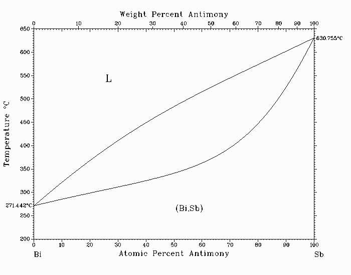 Exploring The Tin Silver Phase Diagram