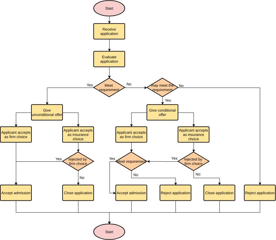 Visualizing Processes Schematics Or Flowcharts