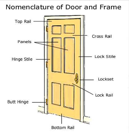 A Simple Guide To Door Parts Diagram And Names Explained